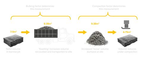 excavation compaction factor|Inaccurate Bulking and Compaction Factors .